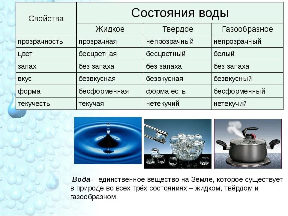 Чем отличается твердое от жидкого. Вода в твердом жидком и газообразном состоянии. Жидкое твердое газообразное состояние. Вода жидкая твердая газообразная. Свойства воды в газообразном состоянии.