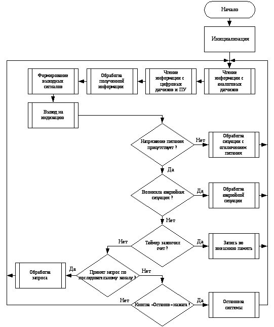 Блок схема алгоритма работы системы управления. Блок схема алгоритма создания программного обеспечения. Алгоритм работы информационной системы блок схема. Блок схема алгоритма работы устройства.