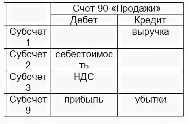 Субсчета 90 счета бухгалтерского учета. 90.01.1 Счет бухгалтерского учета проводки. Характеристика 90 счета бухгалтерского учета. Таблица субсчета счета 90.