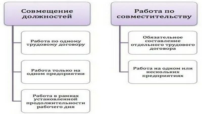 Какое совмещение. Совмещение и совместительство. Виды совместительства схема. Совмещение и совместительство должностей. Совместительство и совмещение внешнее внутреннее.