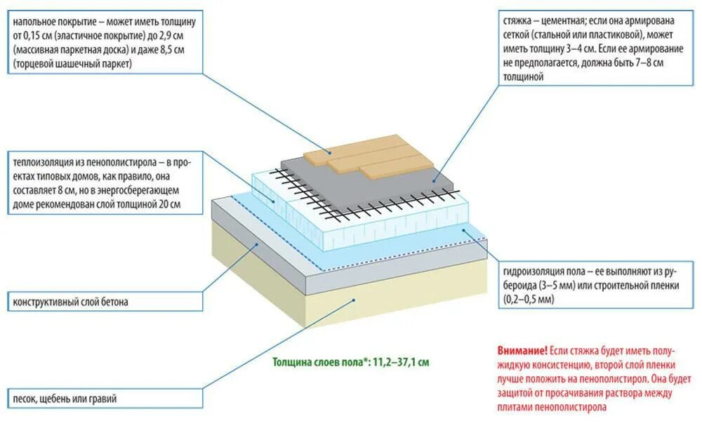 Какой толщины слой нужно снять. Утепление бетонного пола схема. Схема устройства бетонного пола по грунту. Слои стяжки по грунту толщина. Схема устройства теплого пола бетонных полов по грунту.