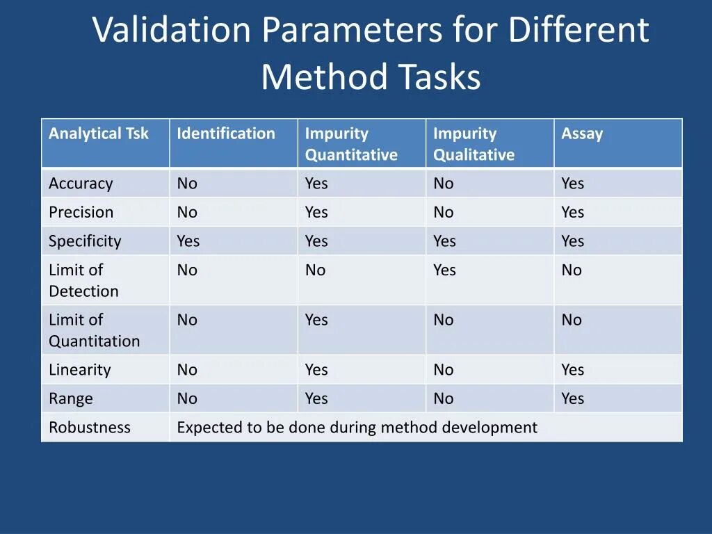 Analytical method validation. Validation parameters. Tasks for methods. Analytical methods for determining astate. Method verification