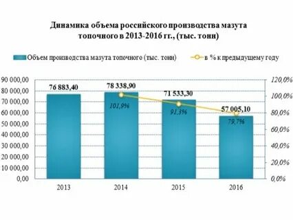 Тонна мазута
