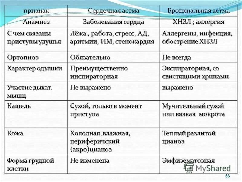 Астма симптомы у взрослых причины и лечение. Отличительные признаки сердечной астмы от бронхиальной. дифференциальная диагностика типичных форм бронхиальной астмы.. причины бронхиальной астмы таблица. симптомы пристцпа бронхиальнойастмы.