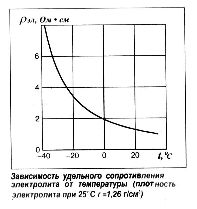 Зависимость c. Зависимость удельного сопротивления от температуры в электролитах. зависимость удельного сопротивления электролита от концентрации. удельное сопротивление электролита от температуры. зависимость сопротивления от температуры в электролитах график.