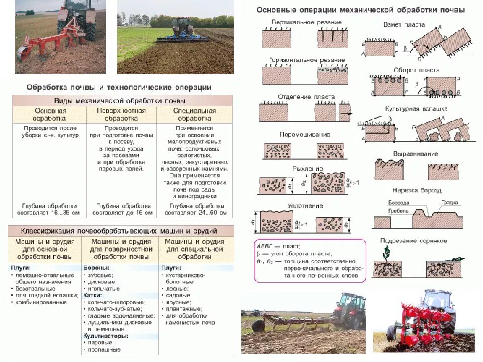 Схема обработки почвы. Тракторы применяемые для поверхностной обработки почвы. Схема основной обработки почвы. Основные технологические операции механической обработки почвы-. Требования вспашки