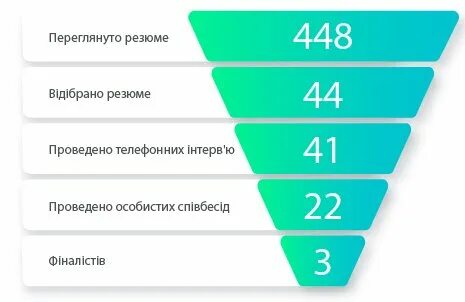 Воронка подбора это