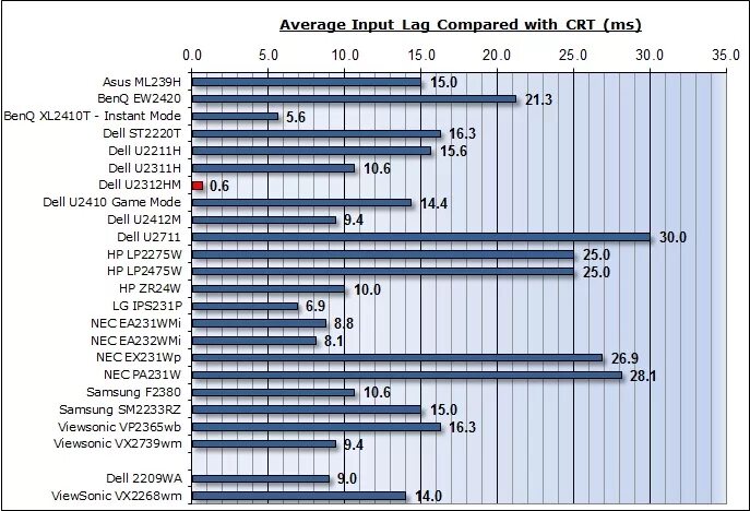 Как убрать инпут лаг в кс. Инпут лаг. Инпут лаг в мониторах. Input lag видеокарт. Инпут лаг как узнать.