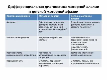 Механизм нарушения при моторной алалии