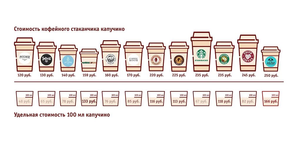 Сколько мл кофе в капучино. Себестоимость капучино 300 мл. технологические карты кофе из кофемашины. технологическая карта капучино 200 мл. технологические карты кофейных напитков.