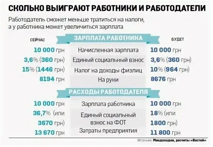 Сколько платить работодатель за сотрудника налогов. Какой налог платит работодатель за сотрудника в месяц. Налоги уплачиваемые работодателем за работника. Какие налоги платят за работника.