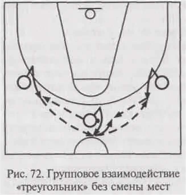 Взаимодействия игроков в нападении. Взаимодействие 3 игроков в баскетболе треугольник. Тактика нападения малая восьмерка в баскетболе. Восьмерка в баскетболе схема. Тактика треугольник в баскетболе.