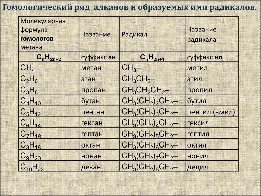 Группы углеводородов таблица. Органика химия гомологический ряд. гомологический ряд алканов таблица. органическая химия гомологический ряд алканов. гомологический ряд алканов до 10.