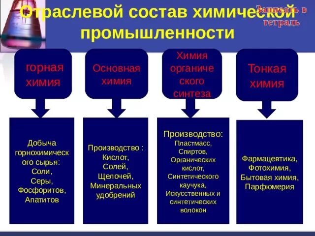 Условия химической промышленности. Состав химической промышленности. Отраслевой состав химической промышленности. Отраслевой состав химической промышленности таблица. Химическая промышленность основная химия.