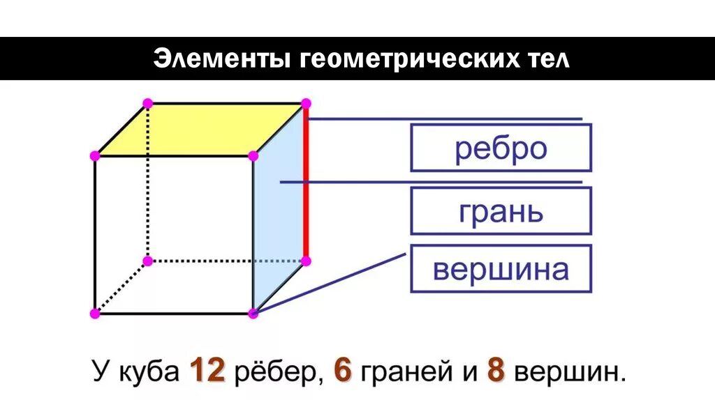 Сколько ребер имеет прямоугольный. Грань ребро вершина Куба. Куб грани ребра вершины. Куб параллелепипед грани ребра вершины. Рёбра грани вершин Ыкуба.