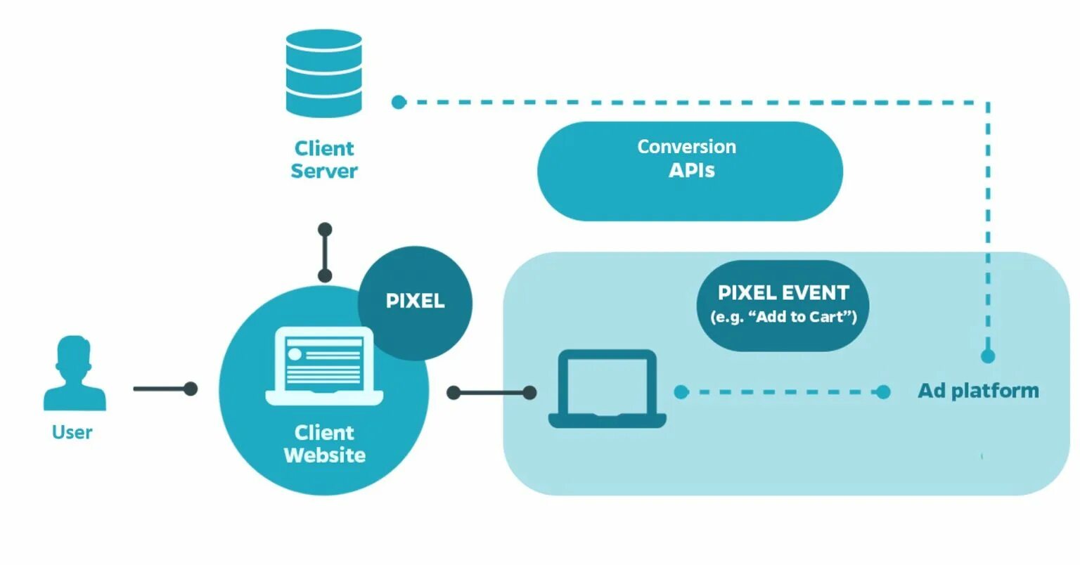 API интернет магазин. Сервер API. Facebook API. API телефон. Api tracking