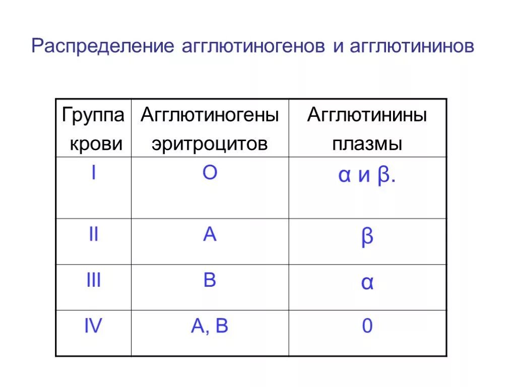 Альфа агглютинин содержится в крови. Группы крови таблица агглютиногены. Таблица по группам крови агглютиногены. Агглютиногены 1 группы крови. Группа крови агглютиноген агглютинин таблица.