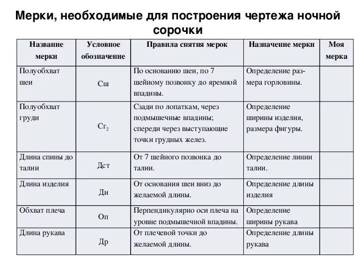 Построение чертежа основы ночной сорочки Конструирование 6 класс. Построение основы ночной сорочки.