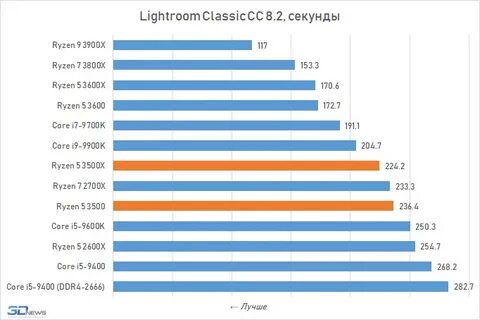 Ryzen 5 3500u память