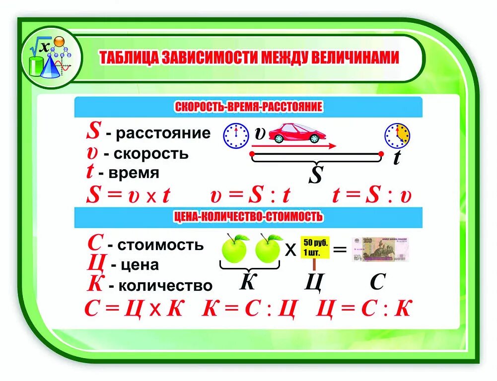 Сумма трех величин. Таблица зависимости между величинами. Формулы зависимости между величинами. Зависимость между величинами 4 класс. Задачи на зависимость между величинами.