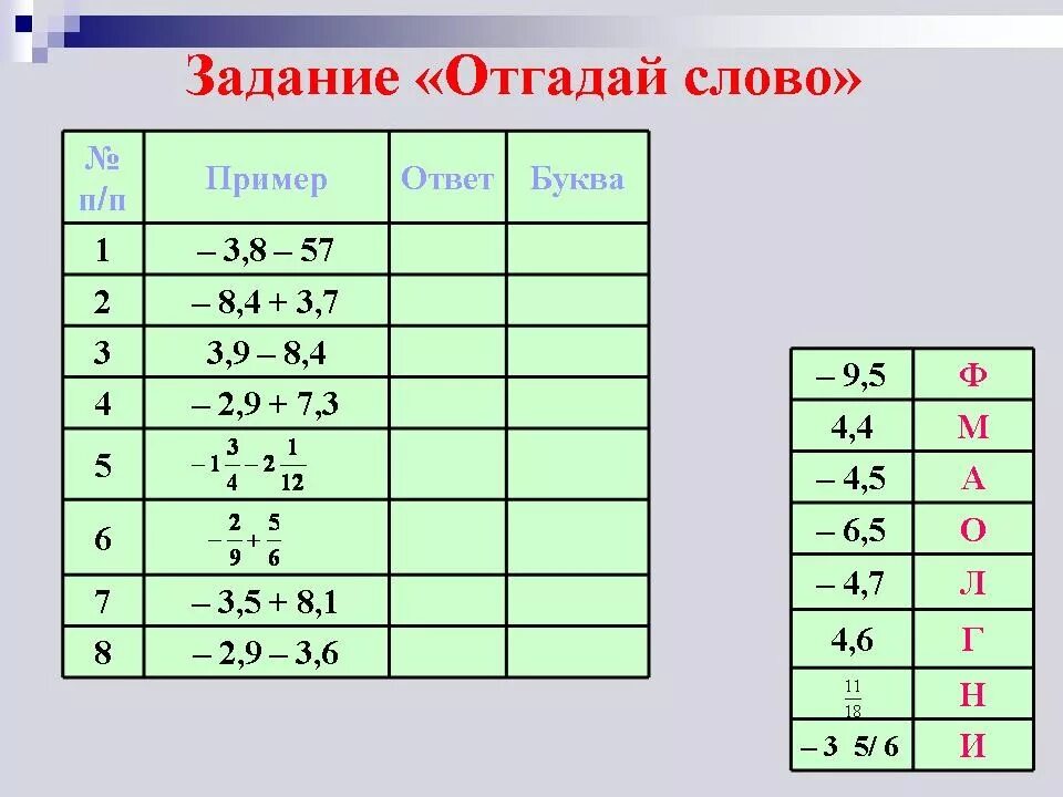 Положительные и отрицательные ответы. Задания на отгадывание слов. отрицательные числа задания. сложение и вычитание отрицательных и положительных чисел задания. сложение отрицательных чисел задания.