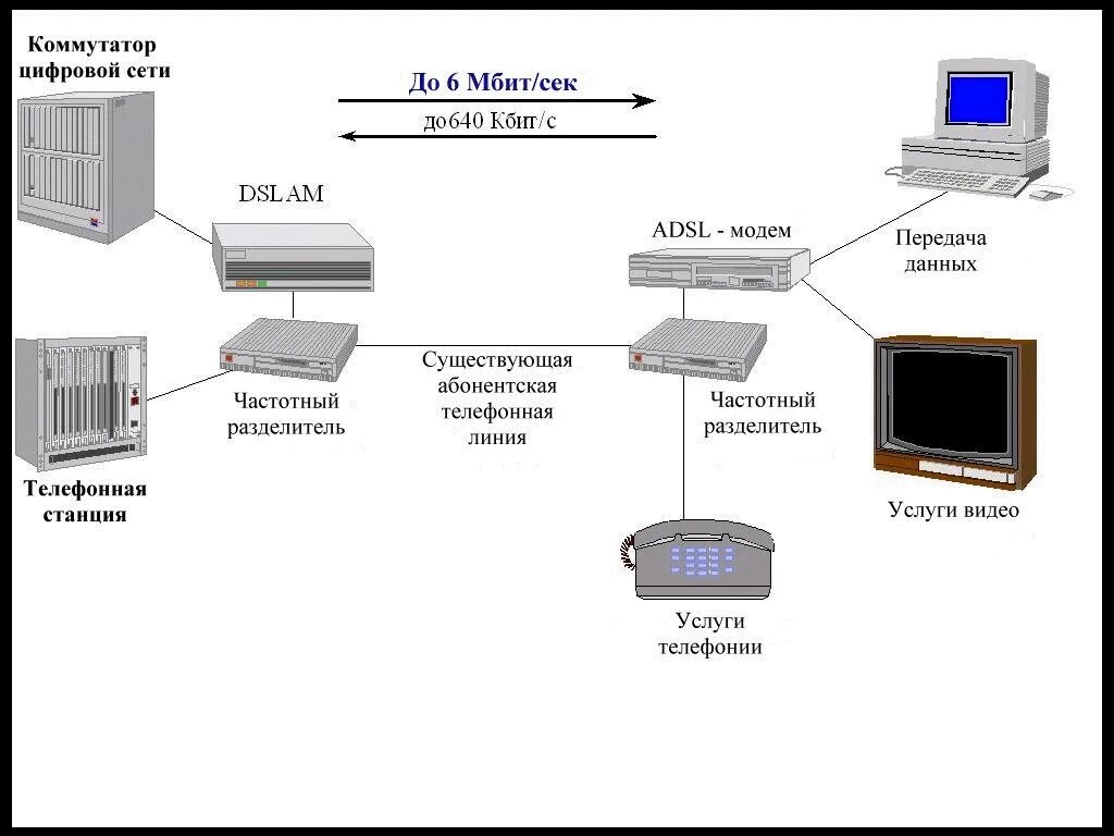 Стационарный канал. Структурная схема подключения цифровой АТС. Структурная схема модема XDSL. Схема аналоговой абонентской линии. Тип соединения ADSL что это.
