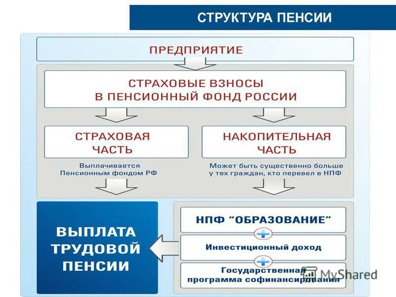 Управление государственного пенсионного обеспечения. Управление государственного пенсионного обеспечения