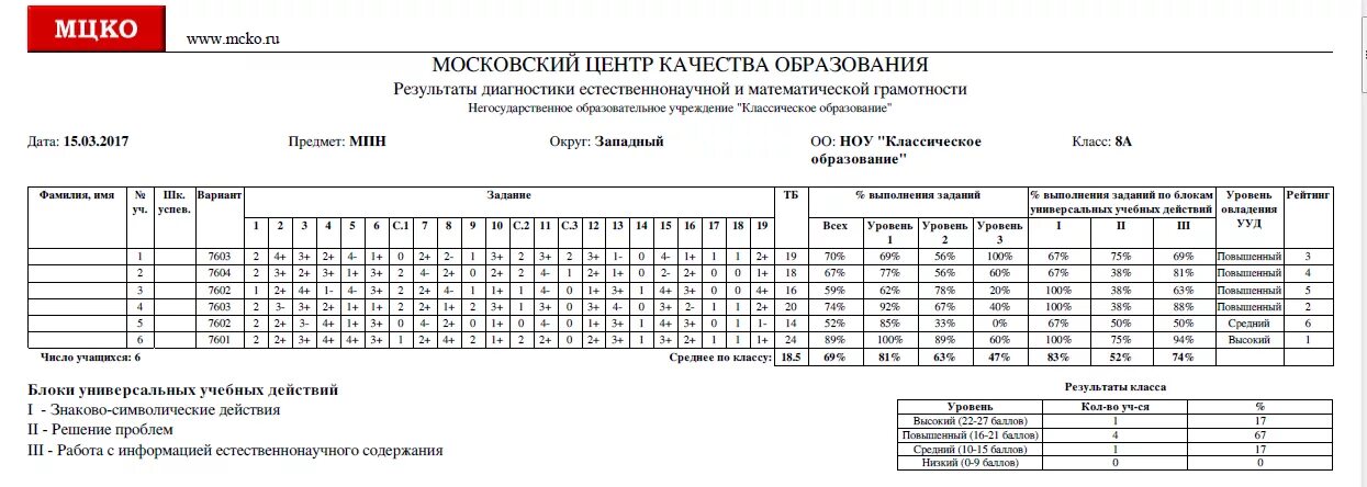 Мцко 2021. Мцко. мцко %- оценка. мцко результаты. оценки по мцко.