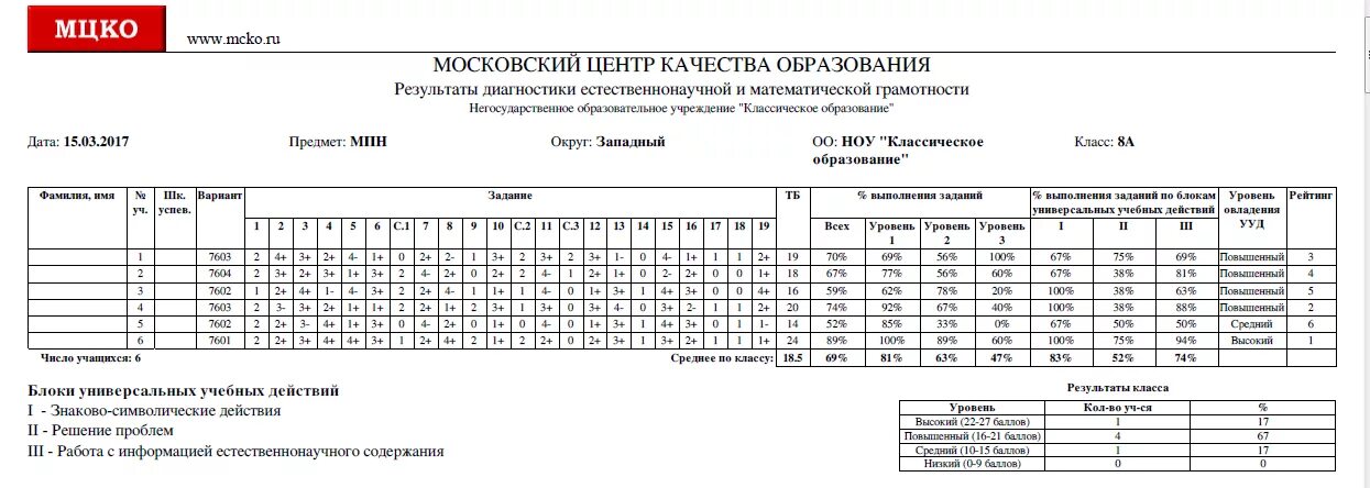 Мцко ру результаты. МЦКО. Московский центр качества образования. Оценки по МЦКО. МЦКО математика.