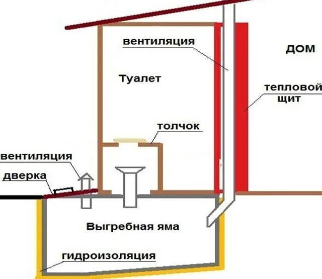 Как правильно собрать туалет. Пудр-клозет для дачи чертежи. дачный туалет вытяжка схема. вентиляция в дачном туалете с выгребной ямой схема. вытяжка для уличного туалета с ямой.