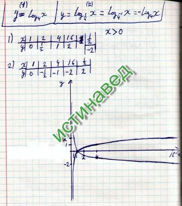 Log 4x 1. В одной системе координат схематически. y=log4x. в одной системе координат схематически построить. y 4x схематически.