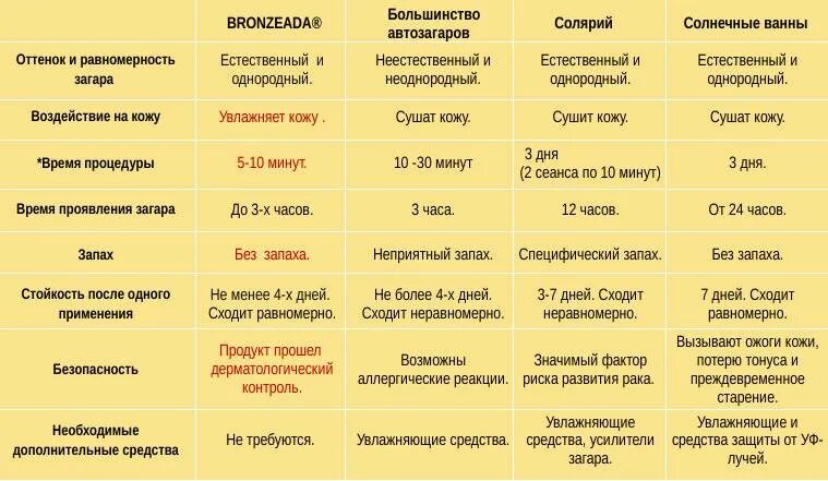 Сколько минут загорать. Схема посещения солярия. Схема загара в солярии для светлой кожи. План загара в солярии для светлой кожи. Таблица посещения солярия.