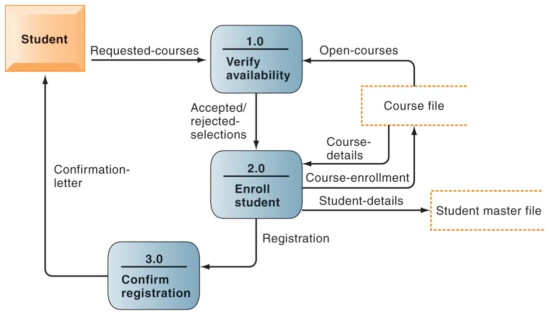 Processing entities