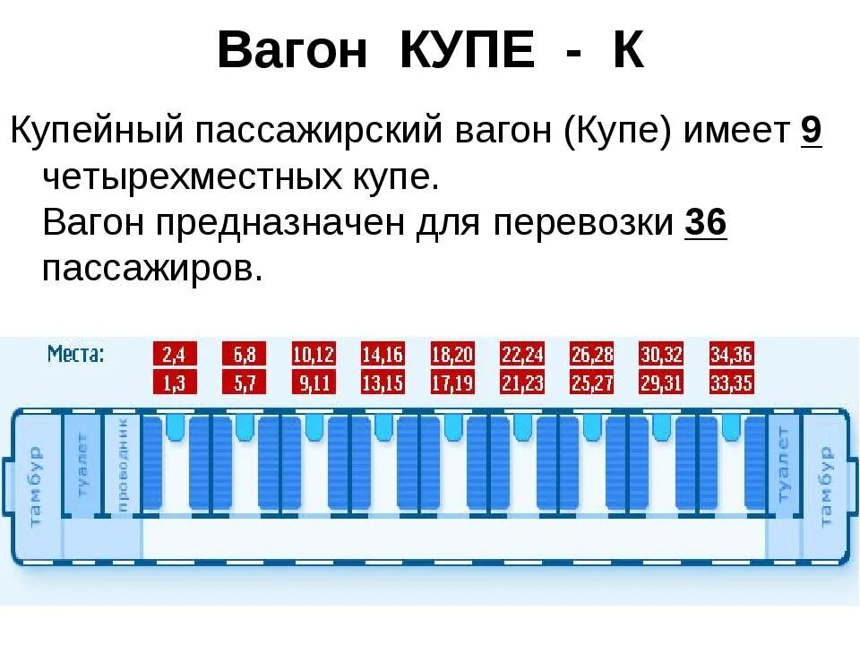Как определить места в поезде