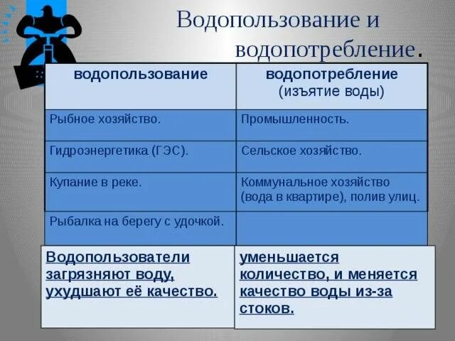 Примеры водопользования. Водопользование и водопотребление. Примеры использования воды. Примеры водопользования и водопотребления. Виды использования воды.