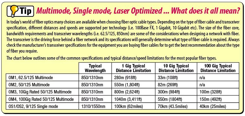 Single Mode vs Multimode Fiber. Transceiver Single Mode vs Multimode. Single Mode i Multimode Fiber. Single-Mode and Multimode Cables.