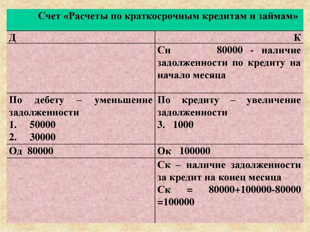 Расчеты по краткосрочным кредитам. Счет 66 расчеты по краткосрочным кредитам и займам. Краткосрочный кредит счет. Схема счета 66. Расчеты по кредитам и займам счет