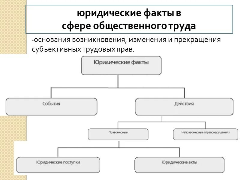 Основания трудовых правоотношений. Трудовые правоотношения юридические факты. Юридические факты в трудовом праве. Понятие юридических фактов. Понятие и классификация юридических фактов в трудовом праве.