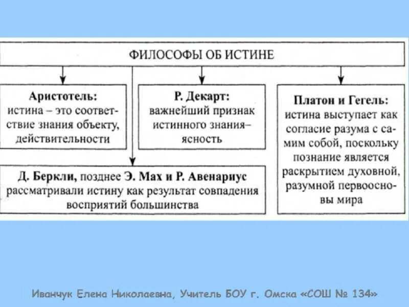 Определение и виды истины. Понятие истины и ее критерии. истина и ее критерии обществознание. понятие истина в обществознании. критерии истины обществознание.