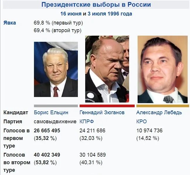 Вторые туры президентских выборов. Ельцин и Зюганов 1996. Выборы Ельцин Зюганов 1996. Президентские выборы 1996 года Ельцин. Ельцин и Зюганов выборы президента 1996 года.