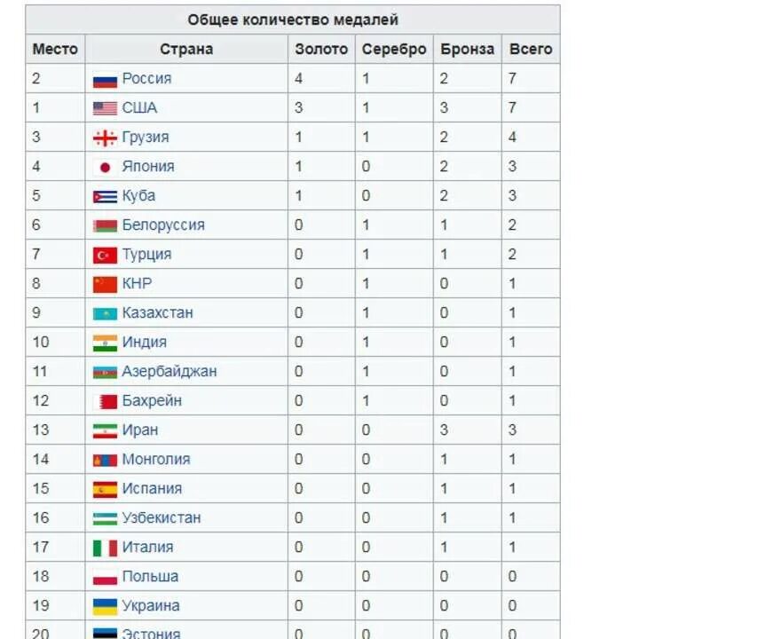 Сколько стран участвует в олимпиаде. Сколько стран участвует в олимпиаде