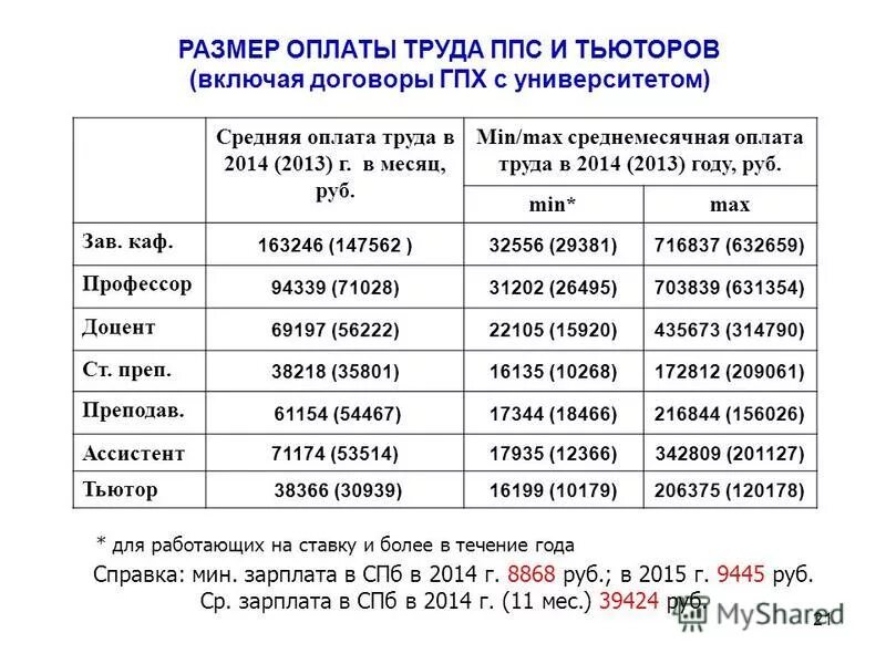 Сколько платят в университете