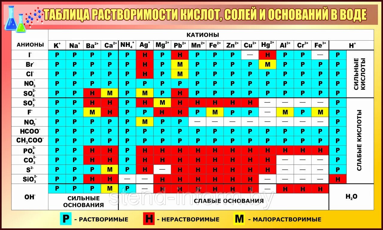 Таблица растворимости кислот оснований солей в воде