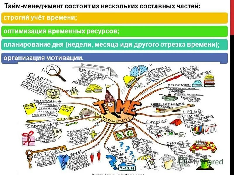 Управление временем состоит в. Планирование времени тайм менеджмент. Тайм менеджмент схема. Цели тайм менеджмента. Схема по тайм менеджменту.