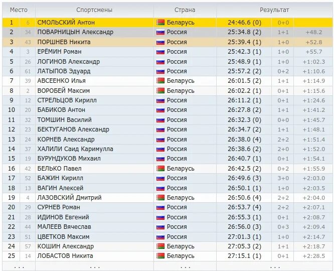 Биатлон чемпионат россии 2024 спринт мужчины. Биатлон сегодня Результаты мужчины. Биатлон в Сочи 2024. Спринт биатлон график.