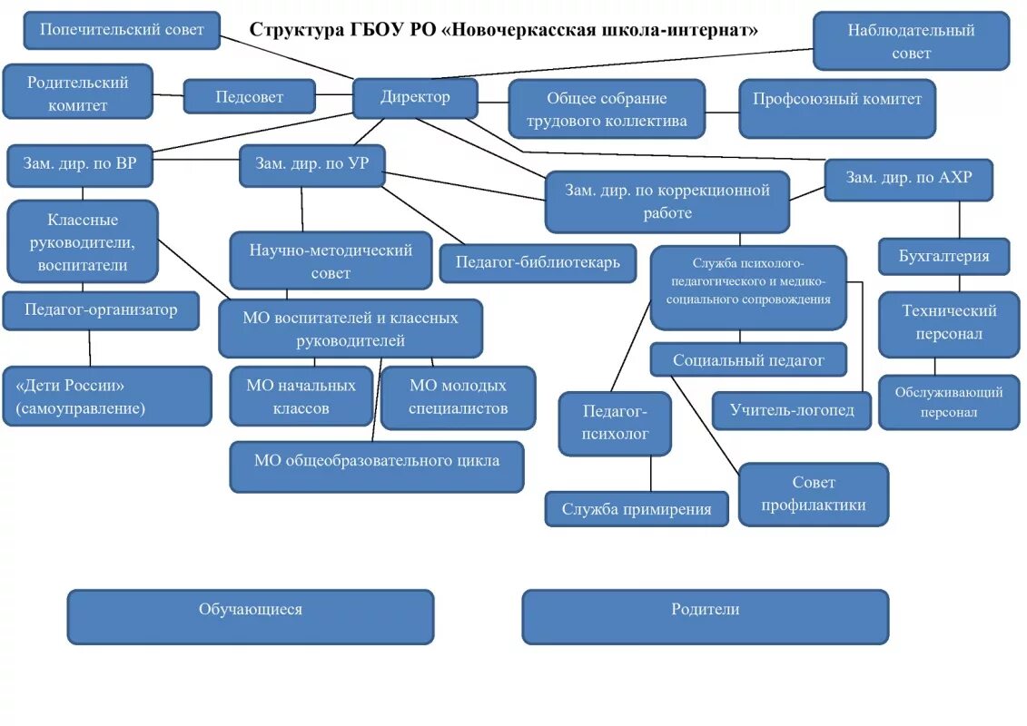 Управление интернатом