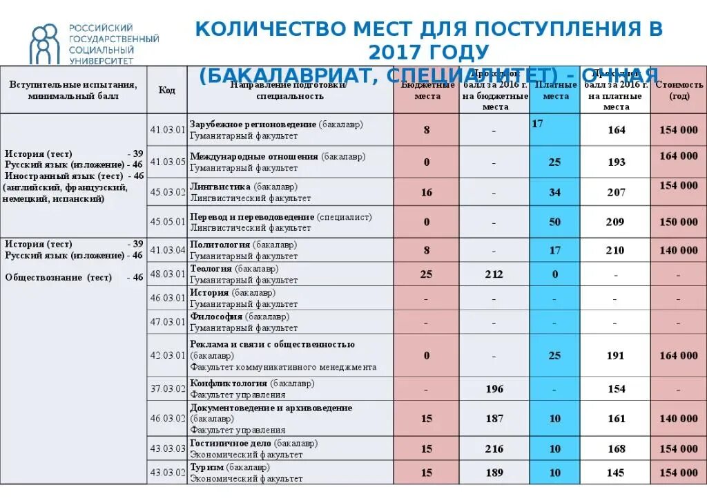 Баллы для зачисления в университеты. Список вузов. Предметы для поступления в техникум. Баллы для поступления в московские вузы. Результаты первого курса