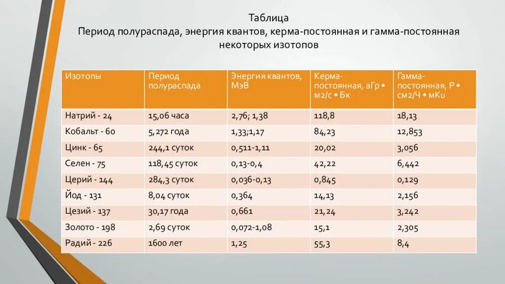 Период полураспада равен 15 дням. Гамма-постоянная радионуклидов таблица. Гамма постоянная радионуклида. Период полураспада таблица. Энергии гамма Квантов изотопов таблица.