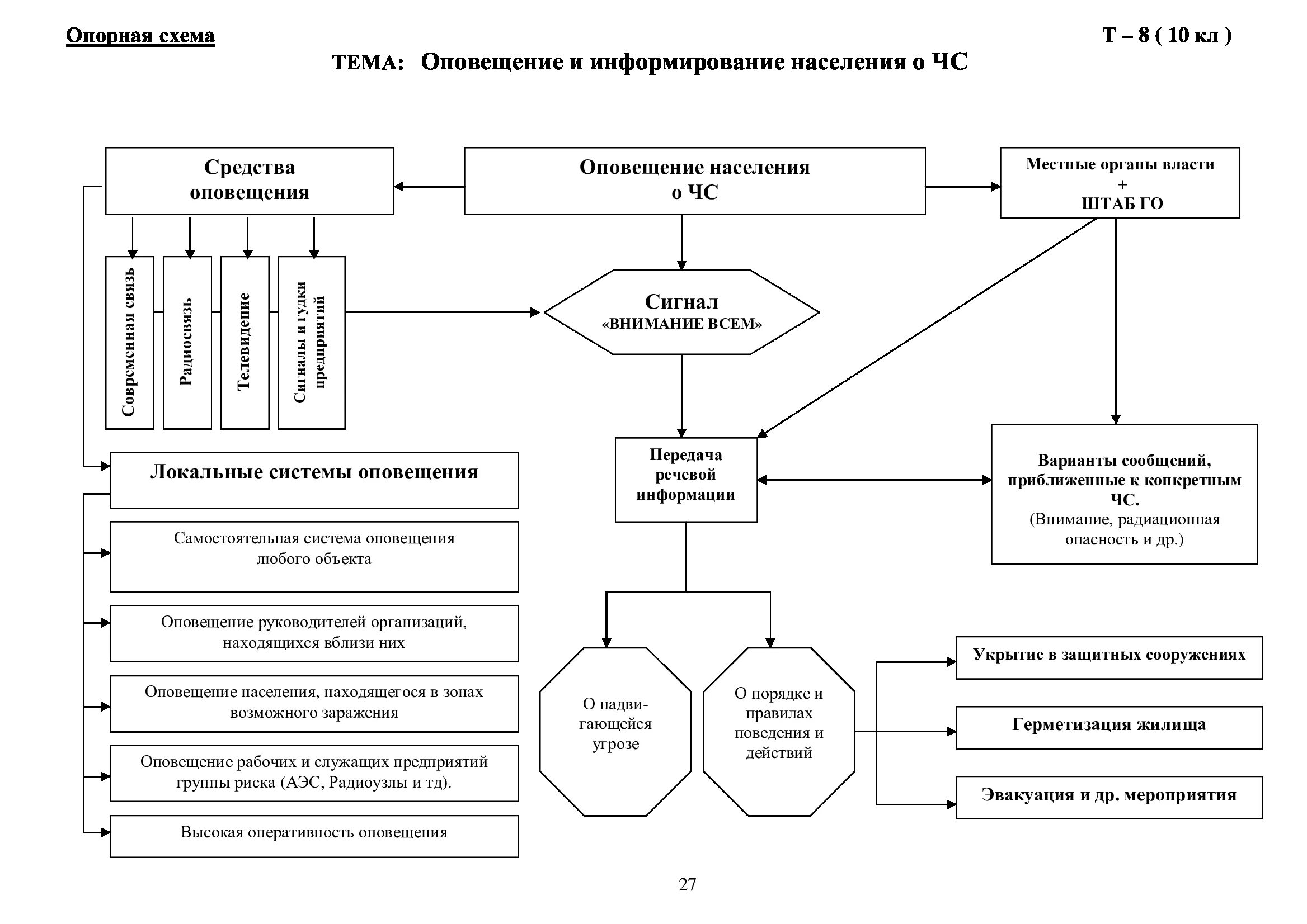 Схема оповещения личного состава при возникновении ЧС. Схема оповещения сотрудников в случае чрезвычайной ситуации. Схема организации оповещения гостиницы. Схема оповещения сотрудников школы при ЧС.