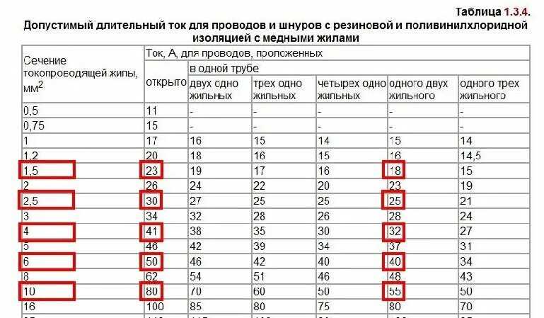 Длительный ток кабеля с медными жилами. Допустимый ток для медных проводов 2.5 мм2. Таблица сечений кабеля медь ПУЭ 1.3.6. Допустимые токи кабелей 0.4 кв. Длительно допустимый ток для провода сечение 0,75мм2.